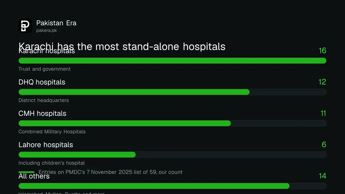 Examples of stand-alone hospitals on PMDC's approved house job list