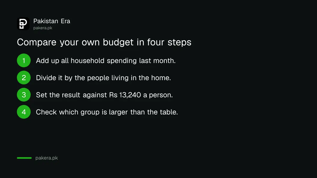 Four steps to compare your household budget with the Pakistan average