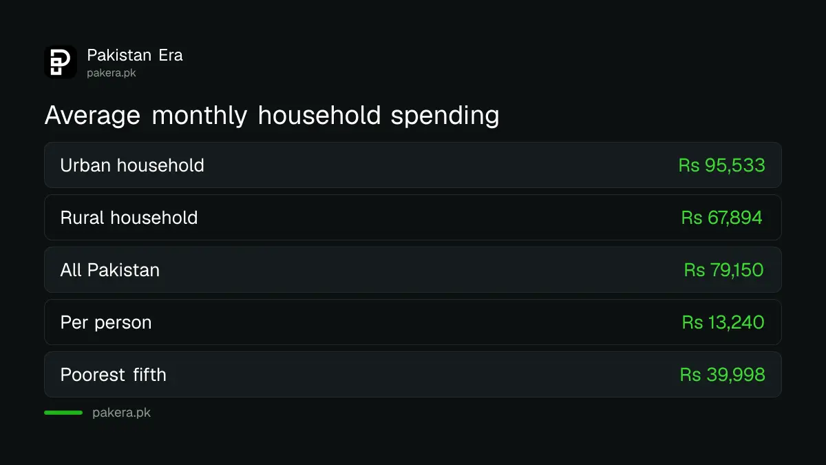 Average monthly household spending in Pakistan, urban, rural and per person