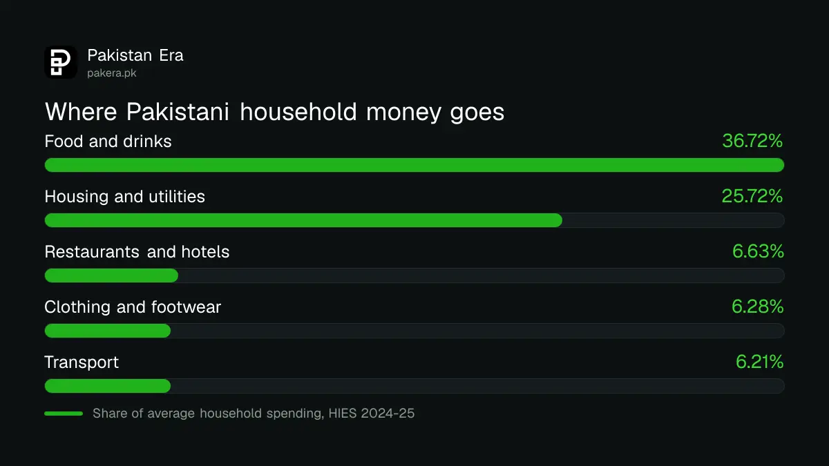 Share of the average Pakistani household budget by spending group, HIES 2024-25
