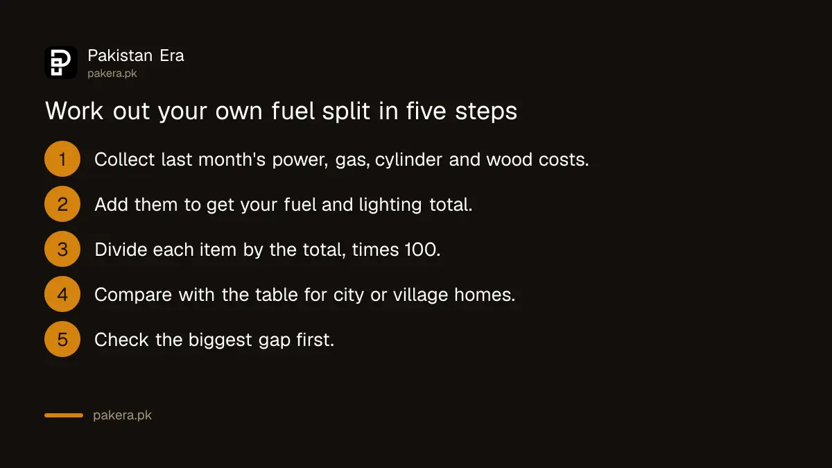 Five steps to work out your own fuel and lighting split