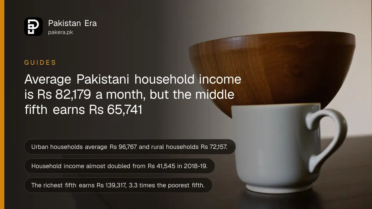 A wooden bowl and a mug on a dark wooden table, for an article on average household income in Pakistan