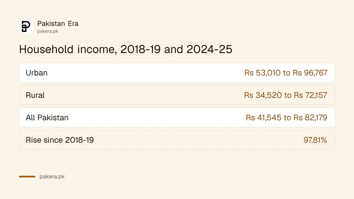 Pakistan household income in 2018-19 and 2024-25, urban and rural, HIES