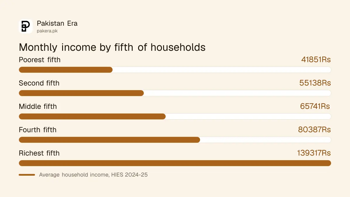 Average monthly household income in Pakistan by fifth, HIES 2024-25