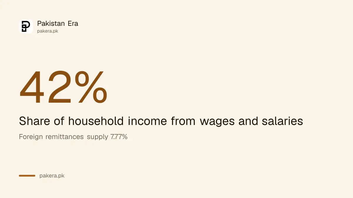 Share of Pakistani household income from wages, 42 per cent, HIES 2024-25