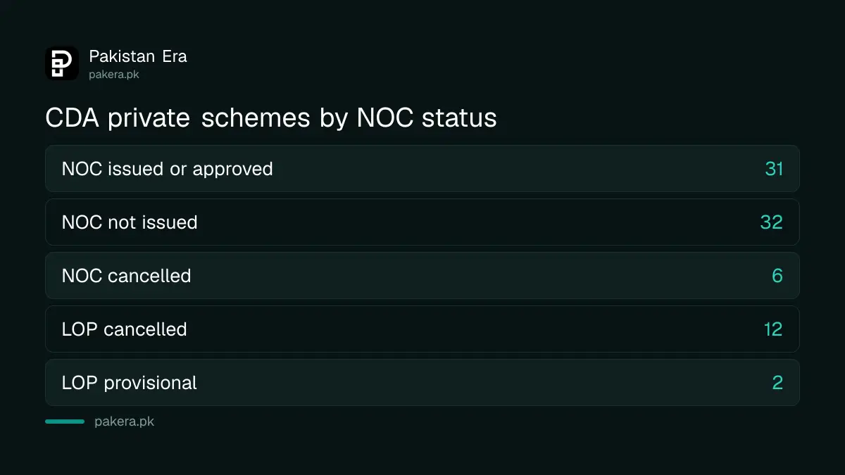 CDA approved housing schemes list by NOC status, October 2026