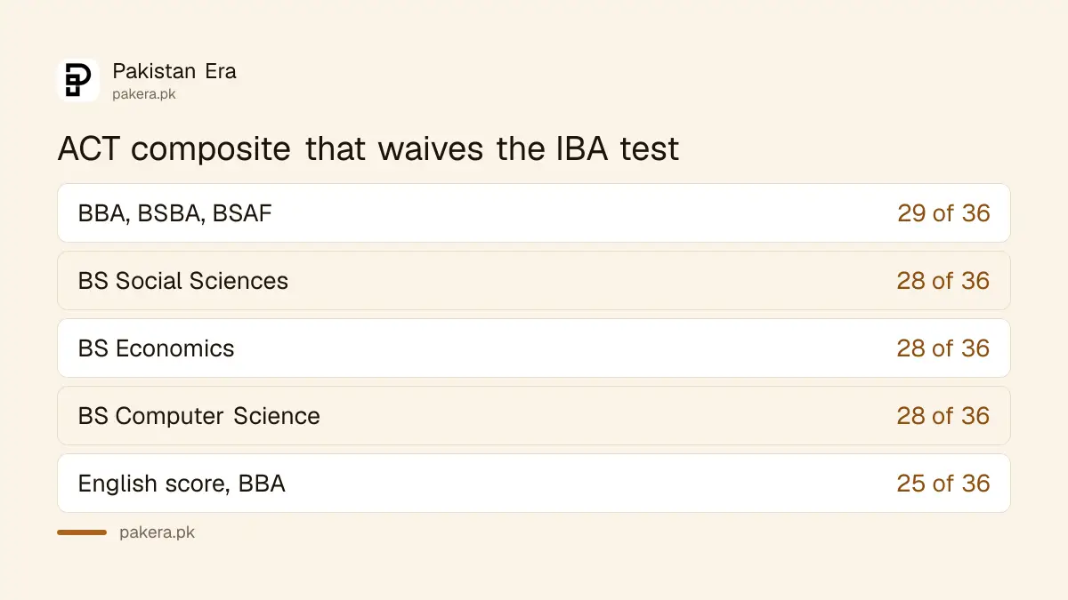 ACT scores that waive the IBA aptitude test: 29 for BBA and 28 for BS programmes
