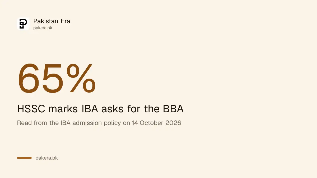 IBA minimum HSSC marks at 65 per cent for business programmes