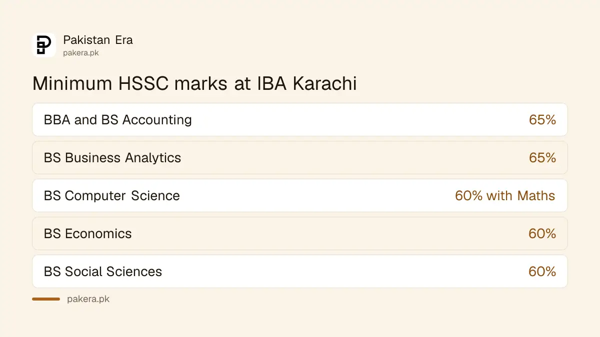 IBA Karachi minimum marks: 65 per cent for BBA and 60 per cent for BS programmes
