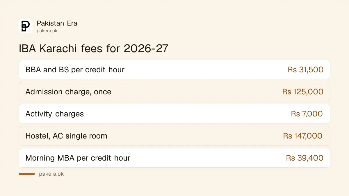 IBA Karachi fees: Rs 31,500 per credit hour and Rs 125,000 admission charge