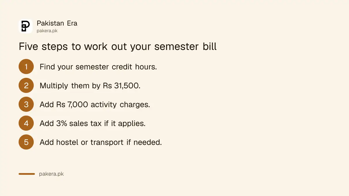 Five steps to work out an IBA Karachi semester bill from the per credit hour fee