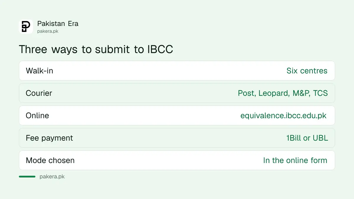 Three IBCC equivalence submission modes: appointment, courier and online