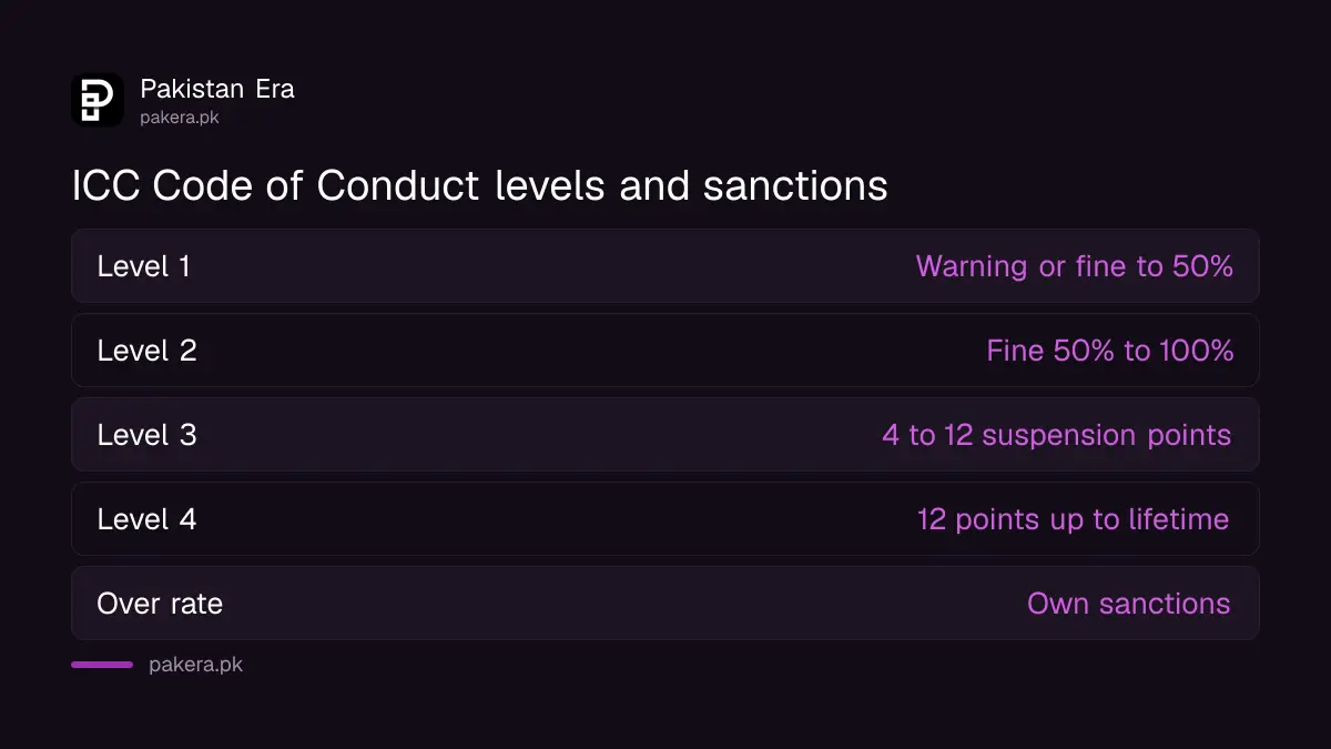 Chart of the four ICC Code of Conduct levels from warning to lifetime ban