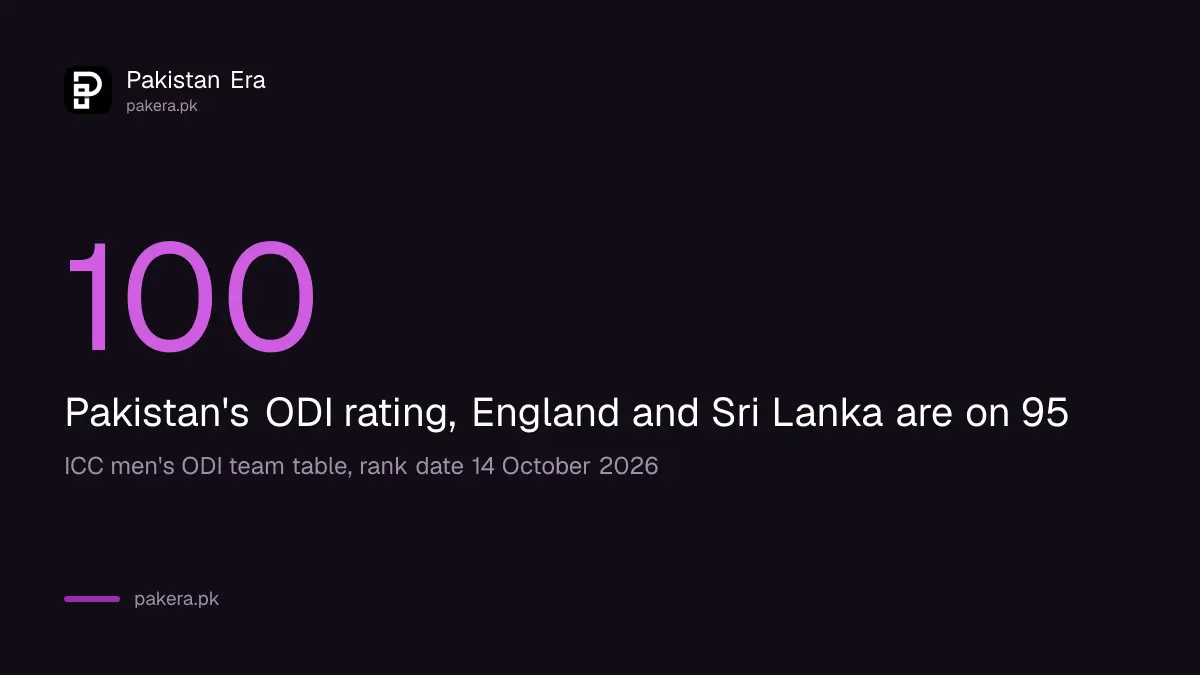 Pakistan's ODI rating of 100 against Australia's 102 and England's 95