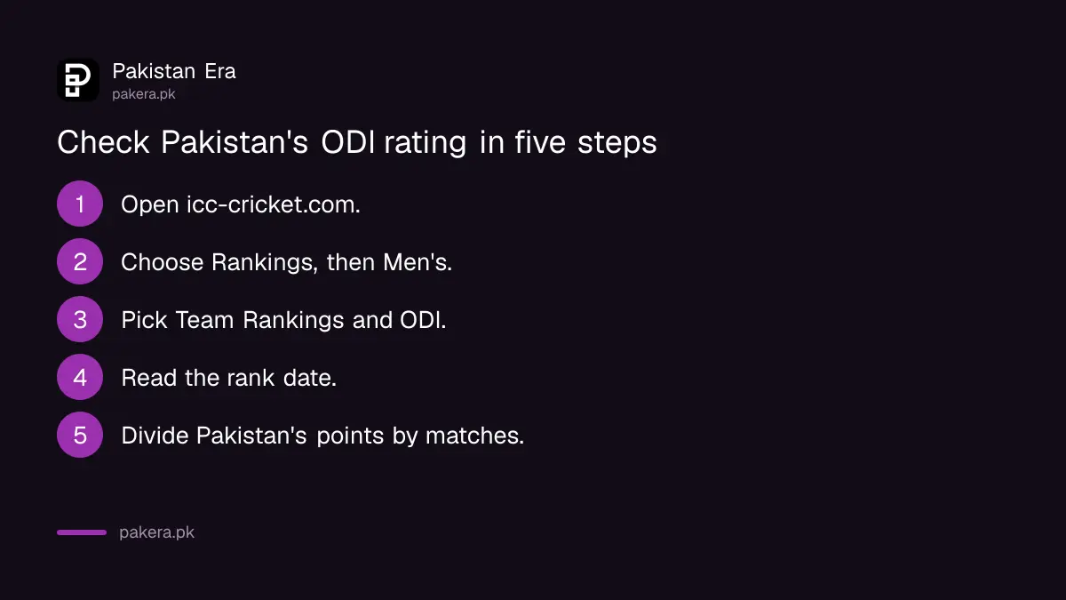 Five steps to check Pakistan's ICC ODI team rating before the tri-series
