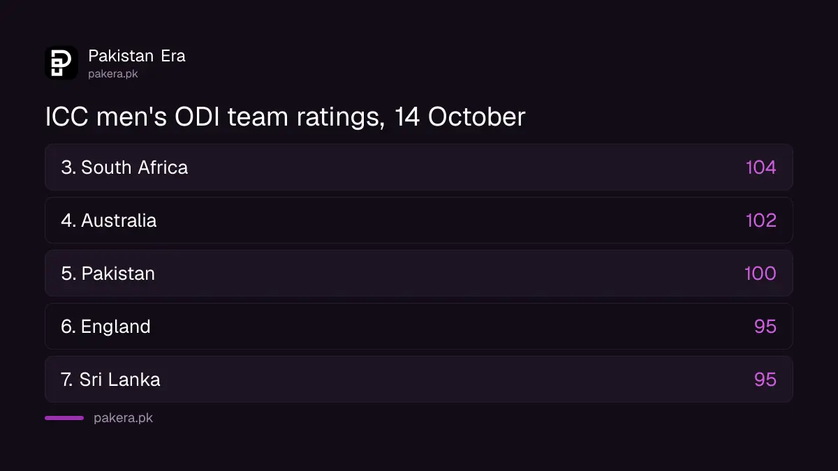 ICC men's ODI team rankings of 14 October 2026 with Pakistan fifth on 100 and England and Sri Lanka on 95