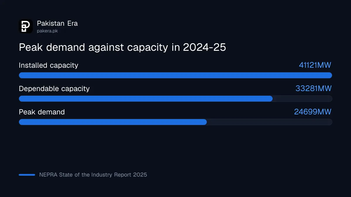 Peak electricity demand 24,699 MW against 33,281 MW dependable capacity in Pakistan in 2024-25