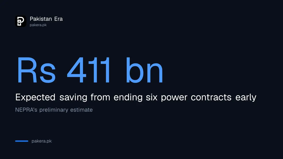 NEPRA expects Rs 411 billion in savings from ending six power contracts early