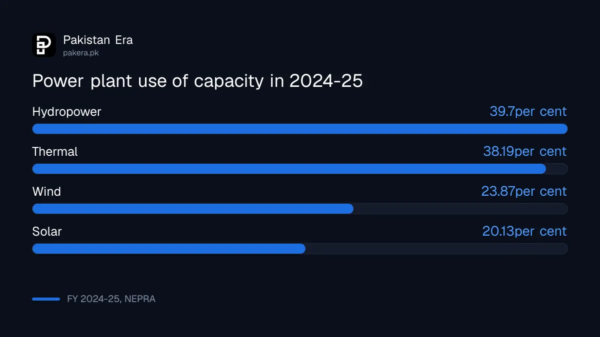 Use rate of thermal, hydro, wind and solar power plants in Pakistan in 2024-25