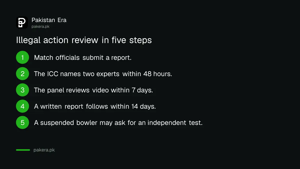Timeline from a bowling action report to an expert panel decision