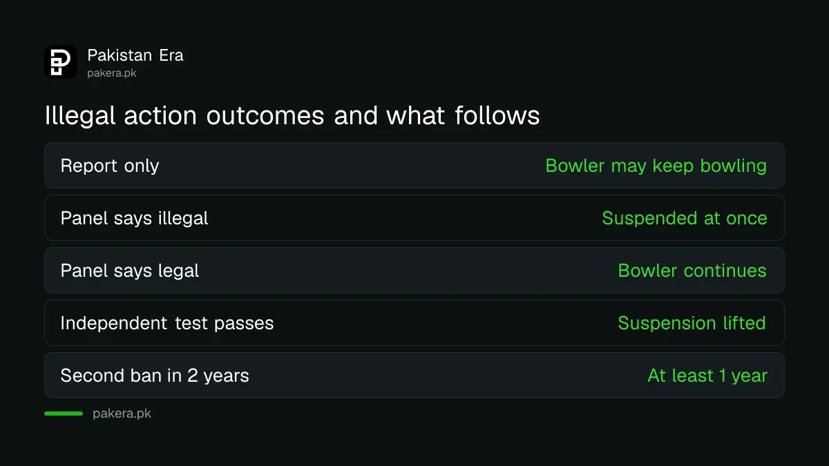 Outcomes of an ICC illegal bowling action review and what follows each one