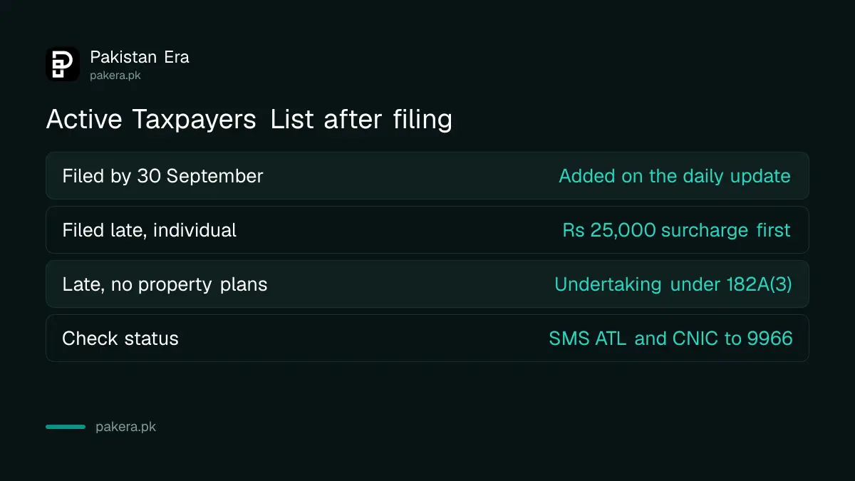 How filing time affects the Active Taxpayers List: on time means daily update, late filing needs a Rs 25,000 surcharge for an individual