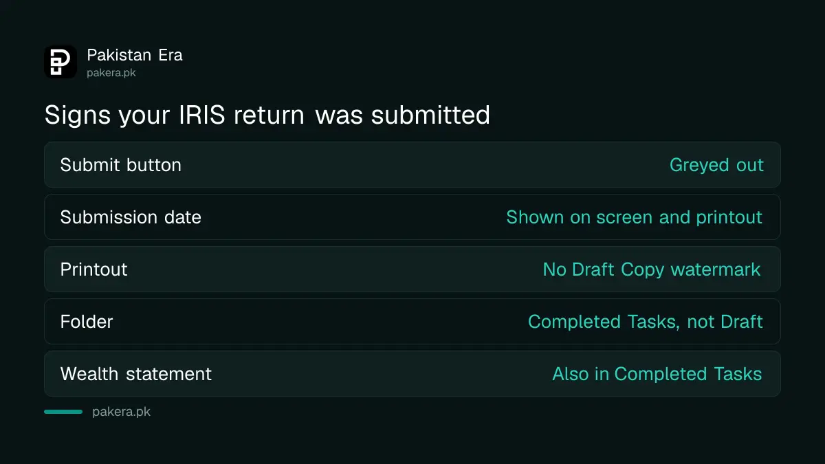 Four signs on IRIS that an income tax return was submitted: Submit button greyed out, submission date shown, no Draft Copy watermark, and the form in Completed Tasks