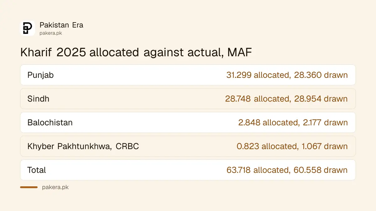 Provincial water allocation against actual withdrawal in Kharif 2025 from IRSA's annual report