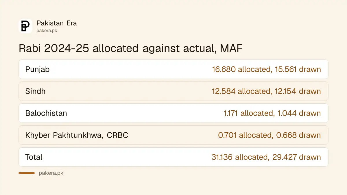 Provincial water allocation against actual withdrawal in Rabi 2024-25 from IRSA's annual report