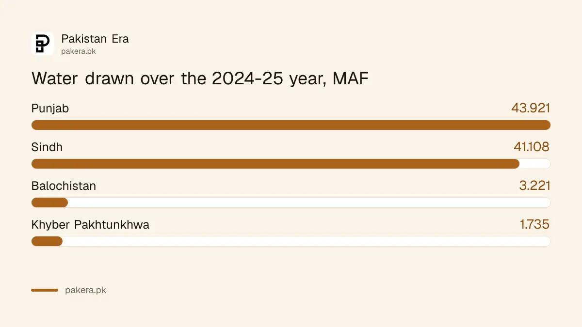 Each province's share of Indus system water drawn over Rabi 2024-25 and Kharif 2025 combined