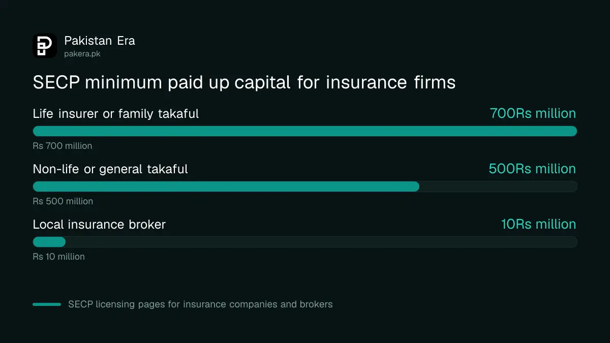 Minimum paid up capital SECP sets for life insurers, general insurers and brokers in Pakistan