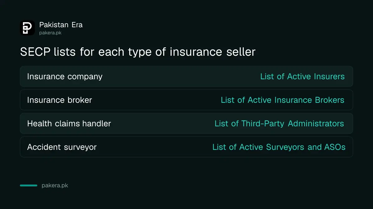 SECP lists for insurers, insurance brokers, third-party administrators and surveyors in Pakistan