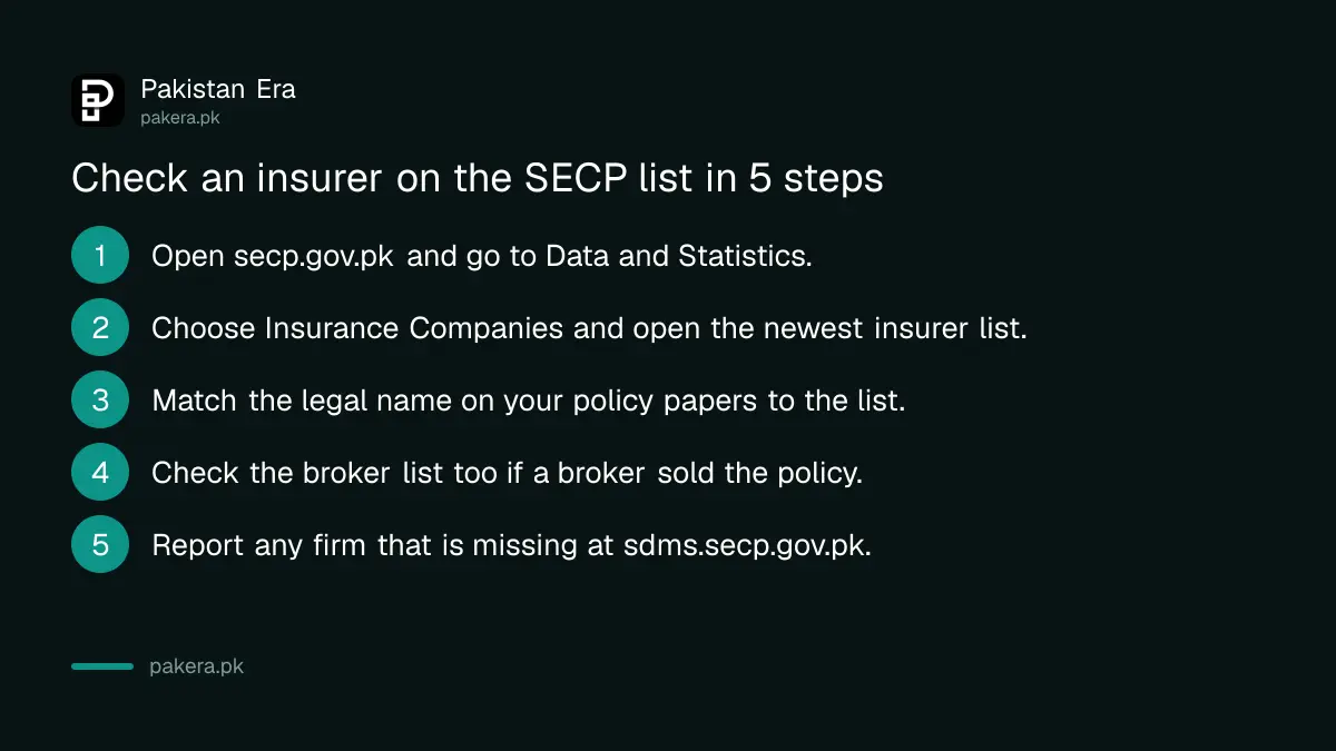 Steps to check an insurance company or broker on the SECP list in Pakistan