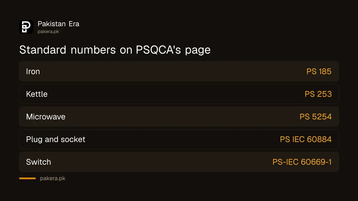 Standard numbers PSQCA lists for an iron, kettle, microwave, plug and switch