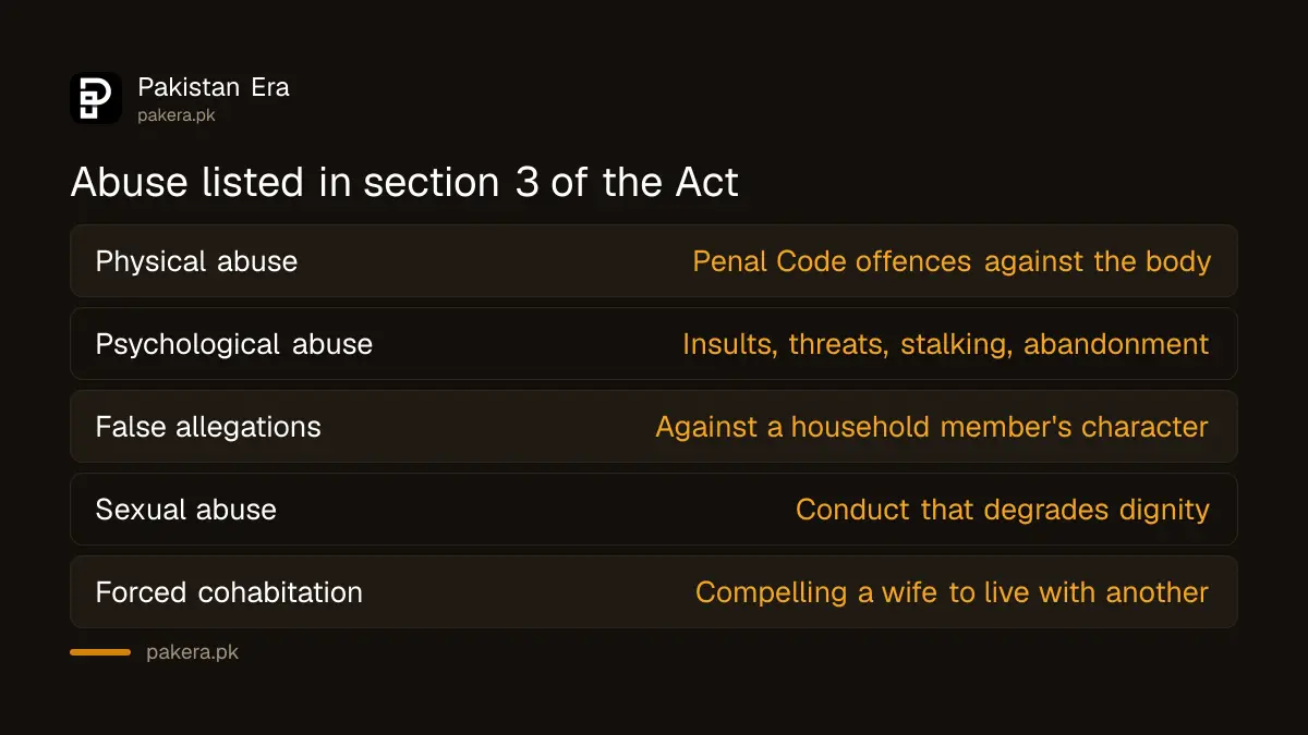 Forms of abuse the Islamabad Domestic Violence Act 2026 lists
