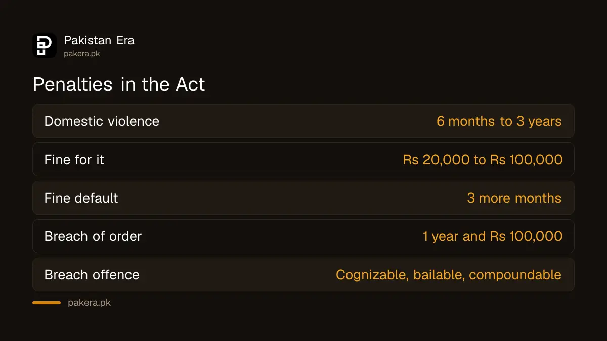 Penalties under the Islamabad Domestic Violence Act 2026