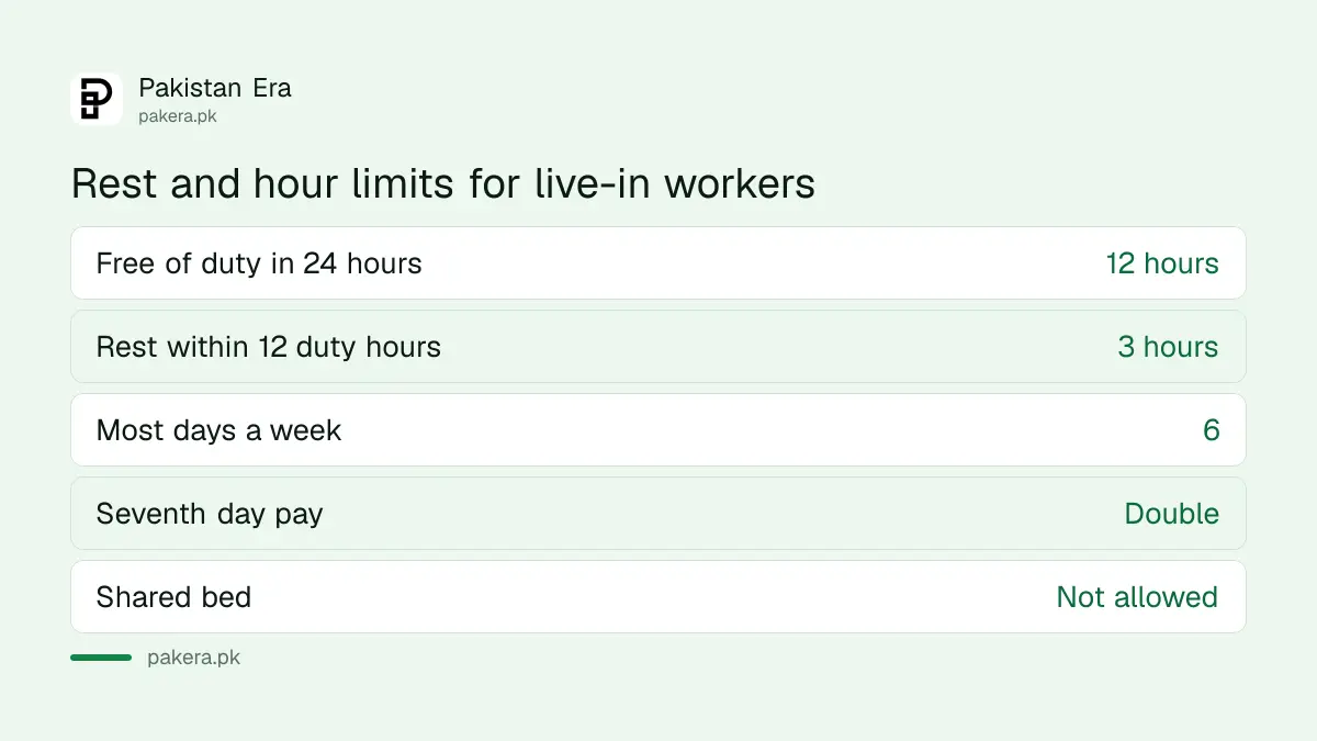 Daily and weekly rest limits for live-in domestic workers in Islamabad