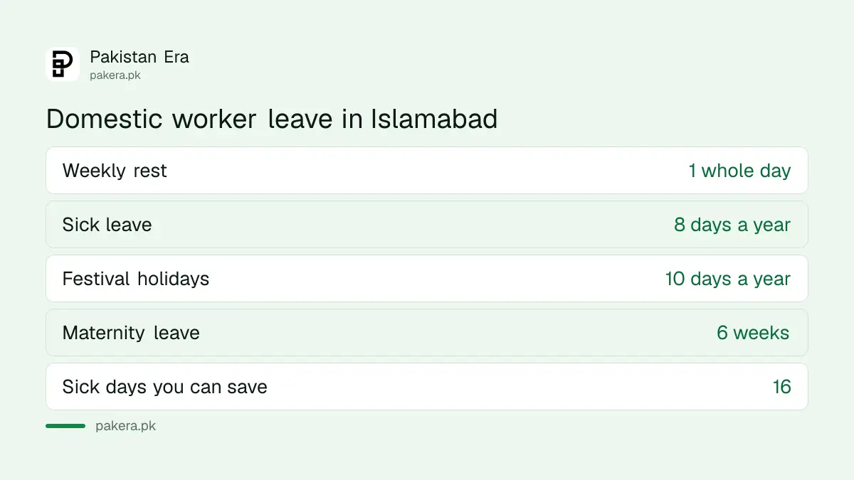 Leave and holiday days for Islamabad domestic workers under the 2022 Act