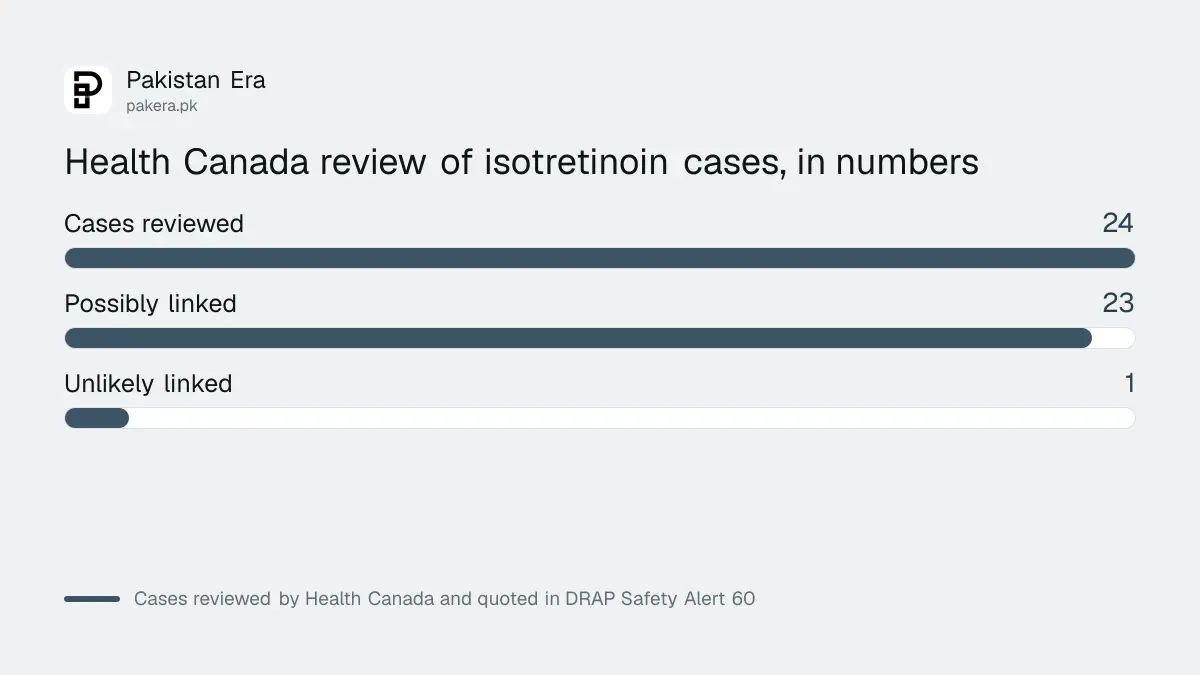 Health Canada review findings quoted in DRAP's isotretinoin sacroiliitis alert