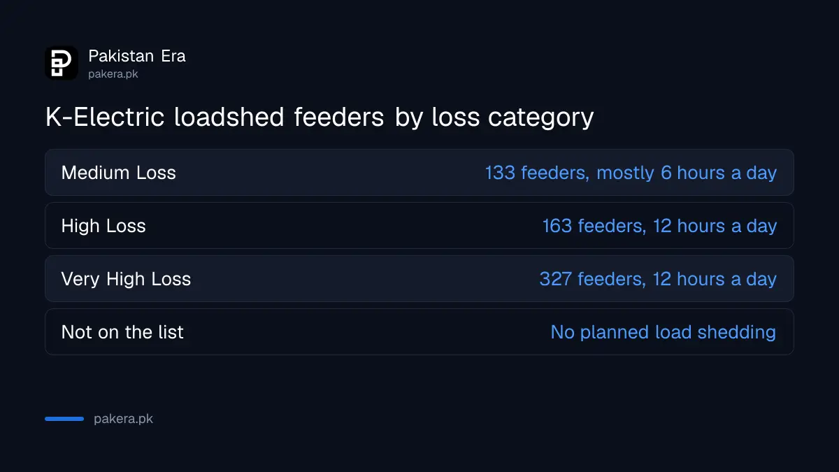 K-Electric loadshed feeder categories: 133 Medium Loss, 163 High Loss and 327 Very High Loss feeders