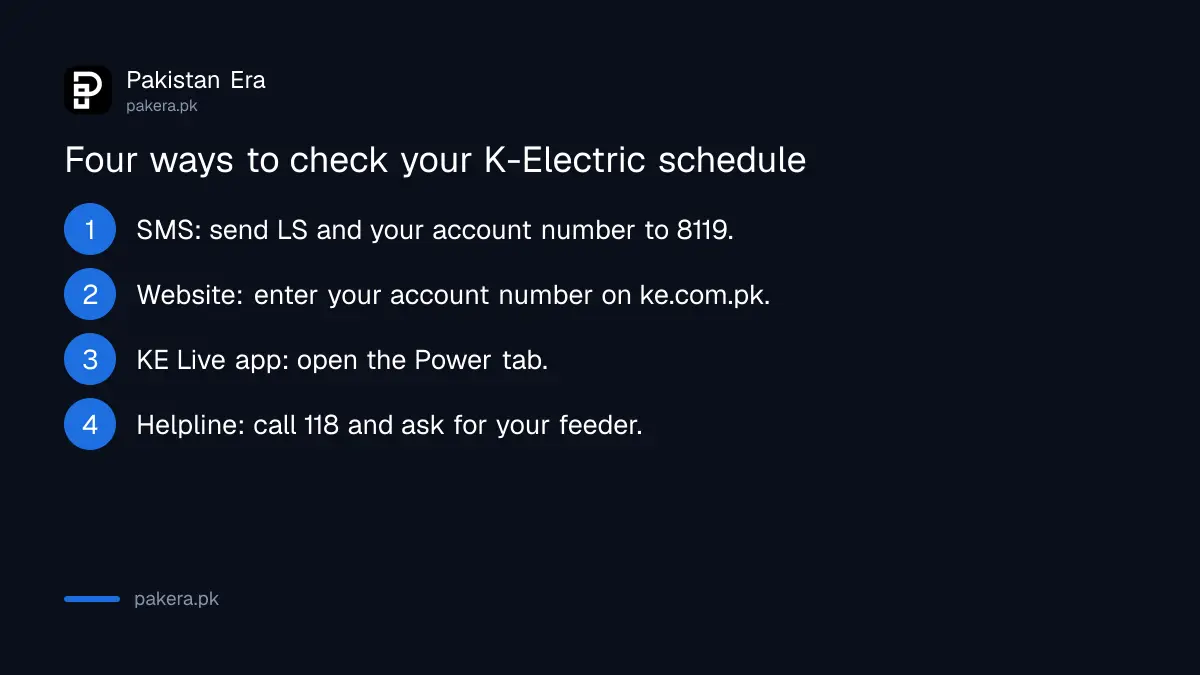 Four ways to check the K-Electric load shedding schedule: SMS 8119, the KE website, the KE Live app and the 118 helpline