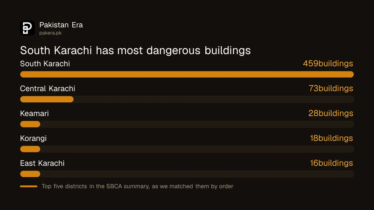 Number of dangerous buildings by district in Karachi according to the SBCA summary