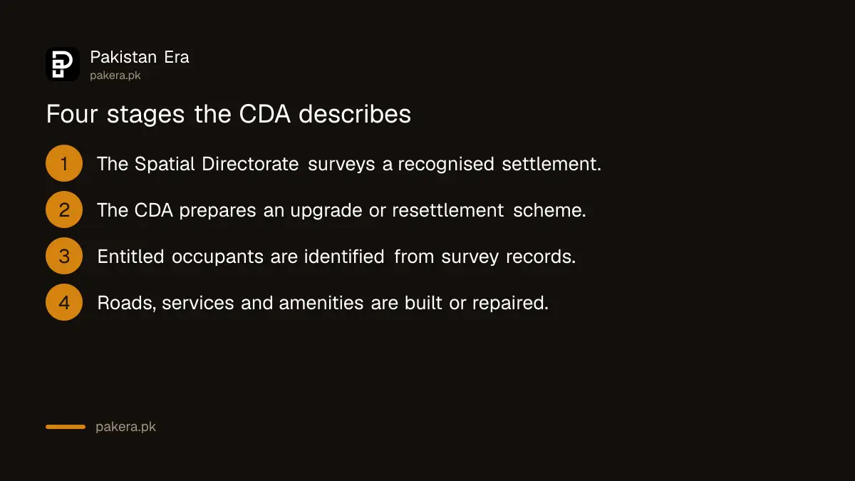 Four stages the CDA describes for upgrading recognised katchi abadis in Islamabad