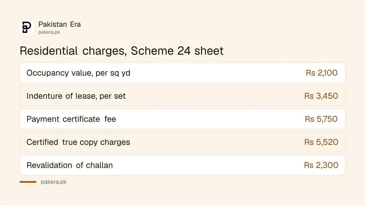 Selected residential charges on the KDA Scheme 24 Gulshan-e-Iqbal service charges sheet