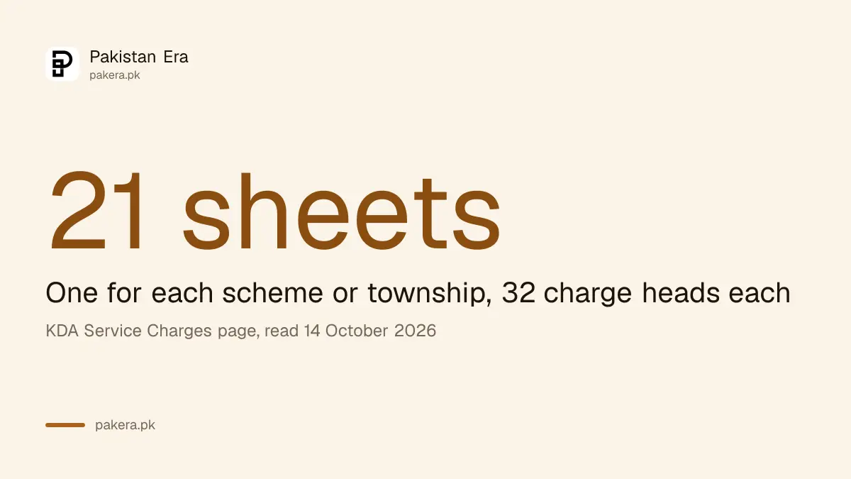 Number of scheme and township fee sheets on the KDA service charges page for Karachi