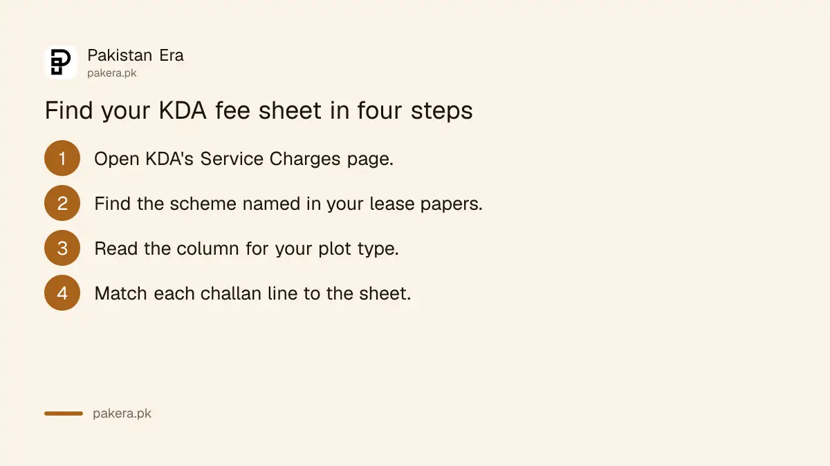Four steps to find the right KDA service charges sheet for a Karachi plot