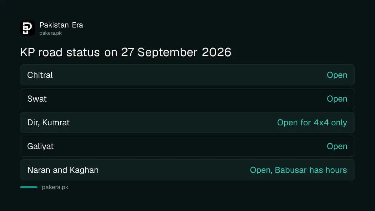 Road status for Chitral, Swat, Dir, Galiyat and Naran Kaghan on the KP tourism update of 27 September 2026