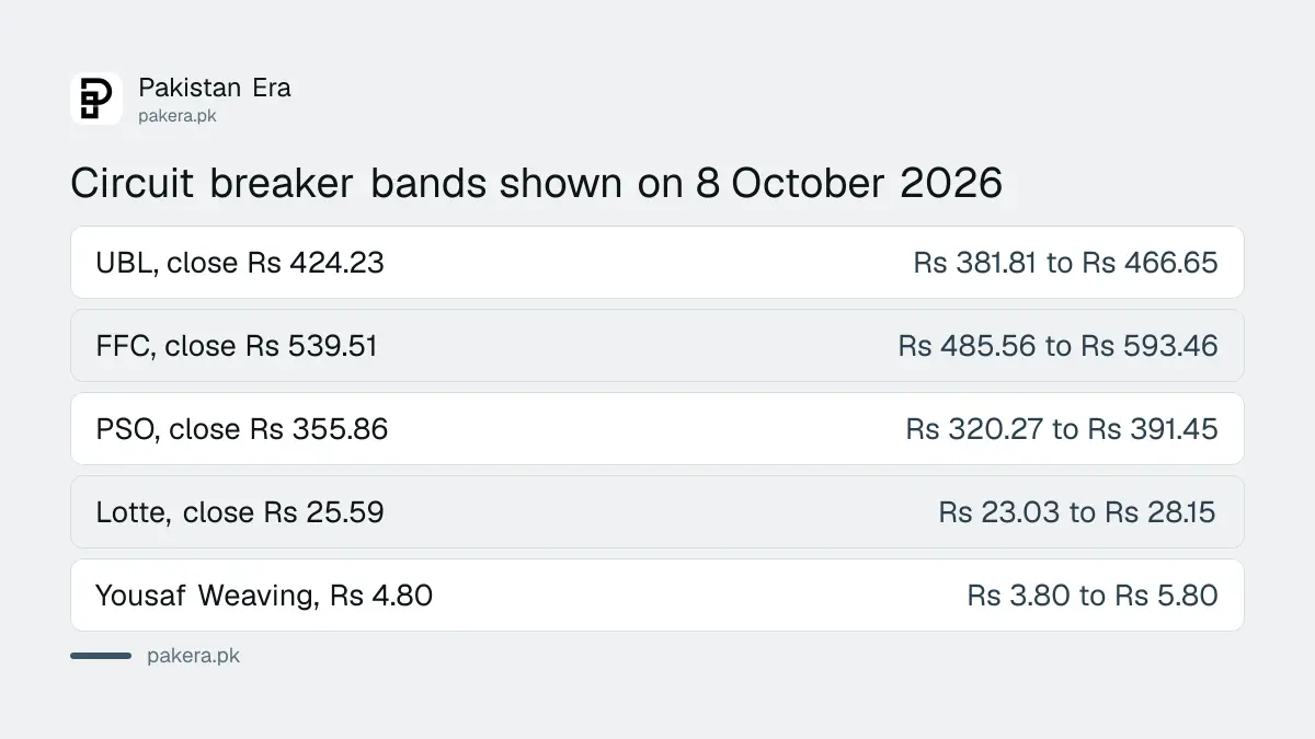 Comparison of circuit breaker bands shown on the PSX data portal for UBL, FFC, PSO and a low priced share on 8 October 2026