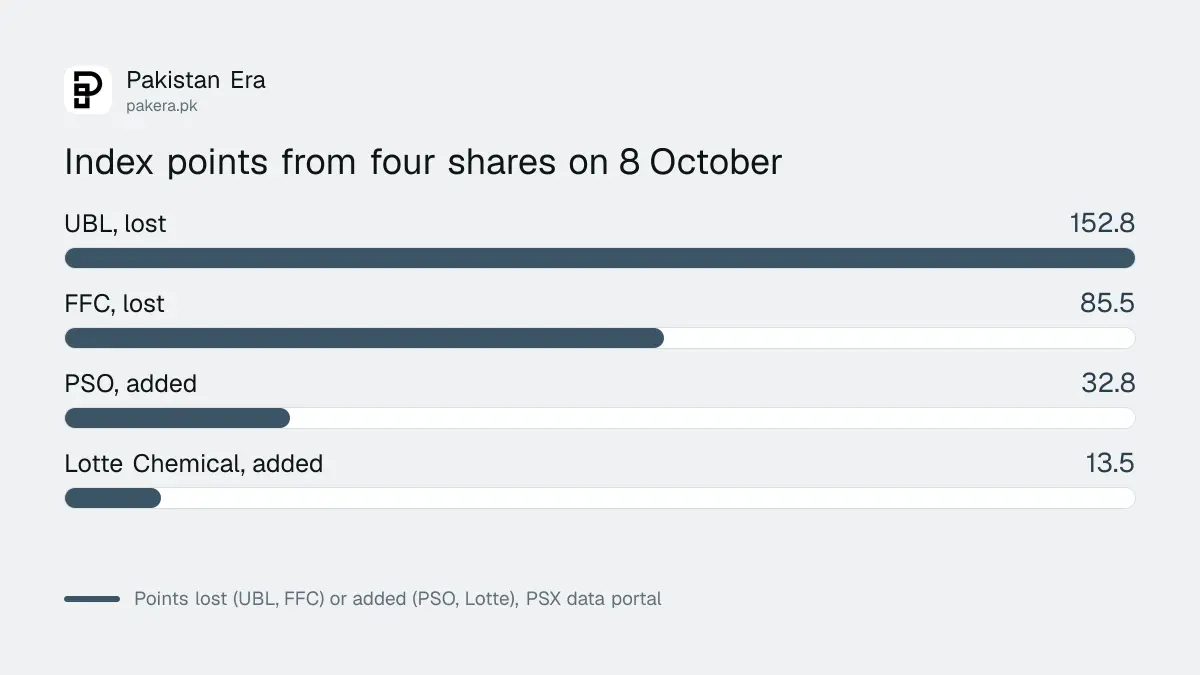 Bar chart comparing index points lost or added by UBL, FFC, PSO and Lotte Chemical on 8 October 2026