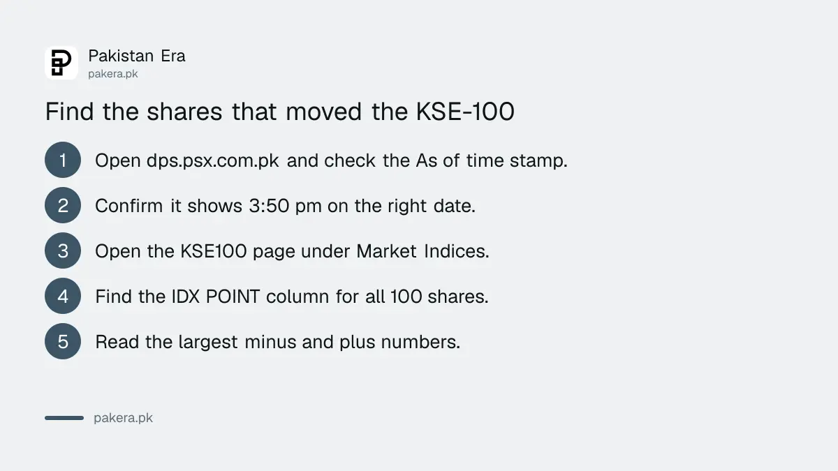 Steps graphic showing how to check which shares moved the KSE-100 on the PSX data portal, from opening the index page to sorting by index points